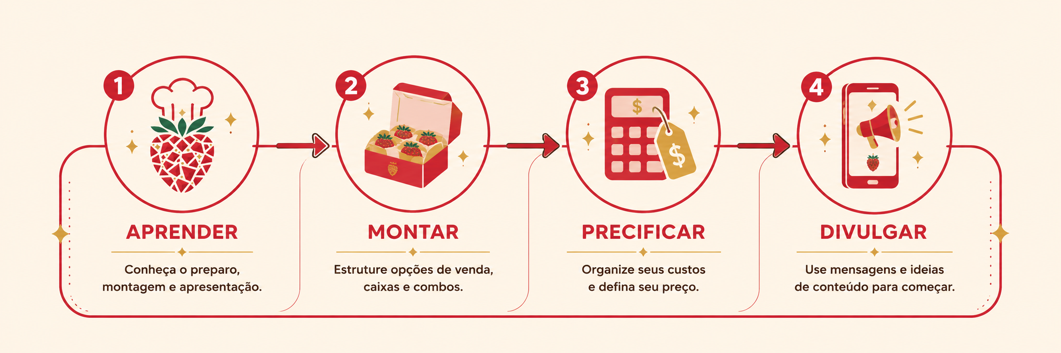 Aprender, Montar, Precificar, Divulgar
